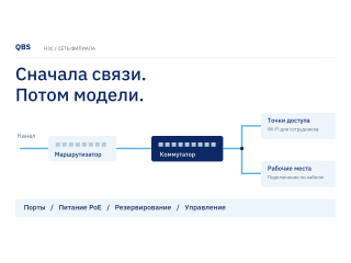 H3C для филиала: сначала связи, потом модели