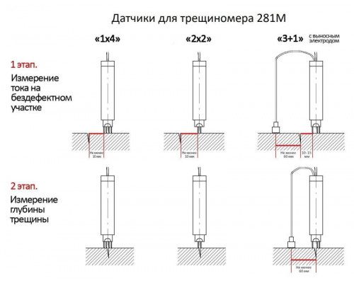 Мера модели дефектов КО-281