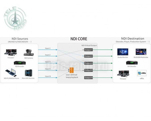 Kiloview NDI Core Basic