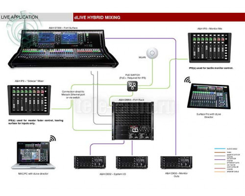 Дистанционный контроллер для dLive Allen&Heath IP8