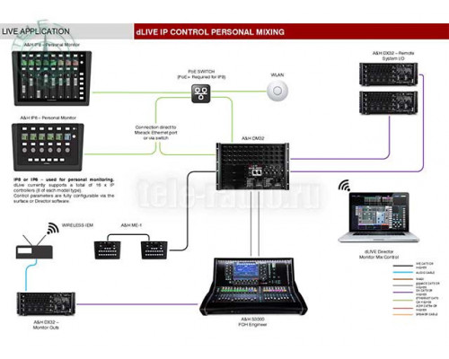 Дистанционный контроллер для dLive Allen&Heath IP8