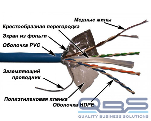 Кабель LANMASTER патч-кордовый FTP, 4x2, кат 6, 250Mhz, PVC, 305 м, серый купить QBS.ru