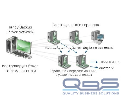 Право на использование (электронный ключ) Новософт Handy Backup Server Network + 49 Сетевых агента для ПК + 5 Сетевых агента для Сервера купить QBS.ru