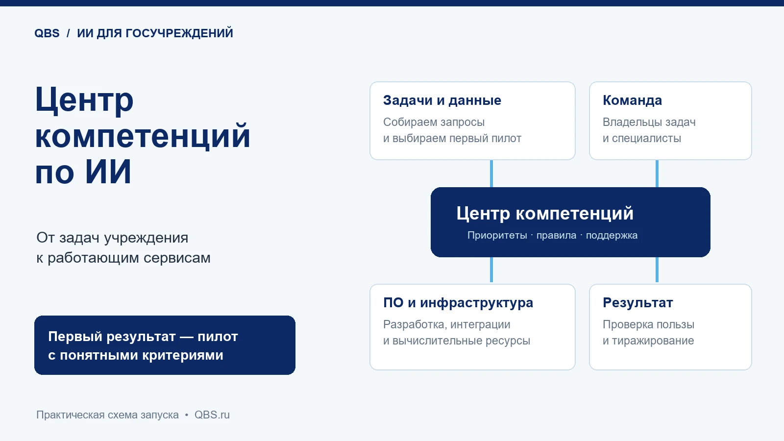 Центр компетенций по ИИ объединяет задачи и данные, команду, программное обеспечение и инфраструктуру для запуска сервисов