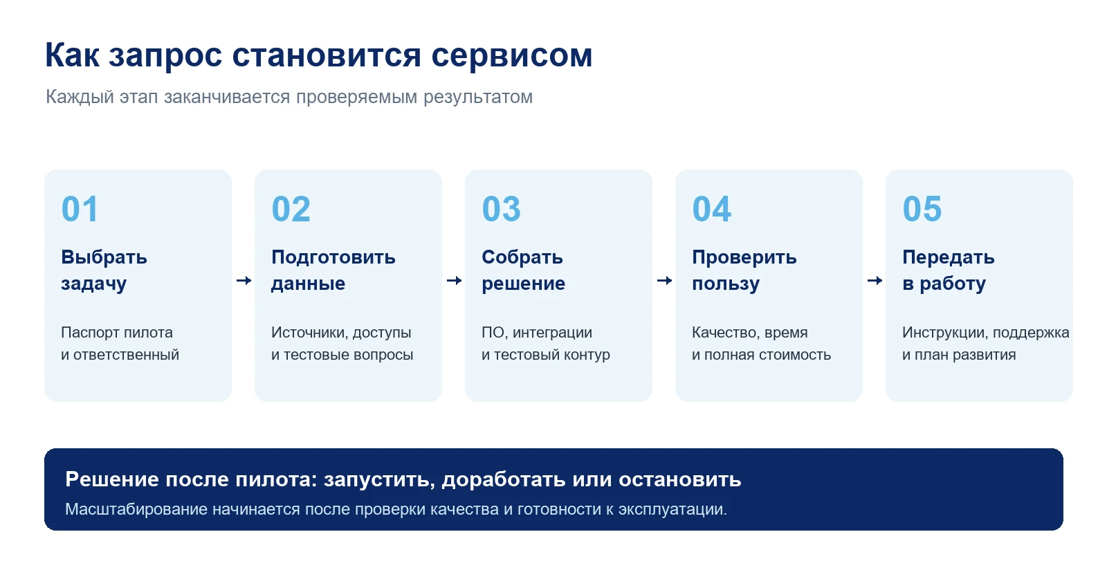 Пять этапов пилота: выбор задачи, подготовка данных, сборка решения, проверка пользы и передача в работу