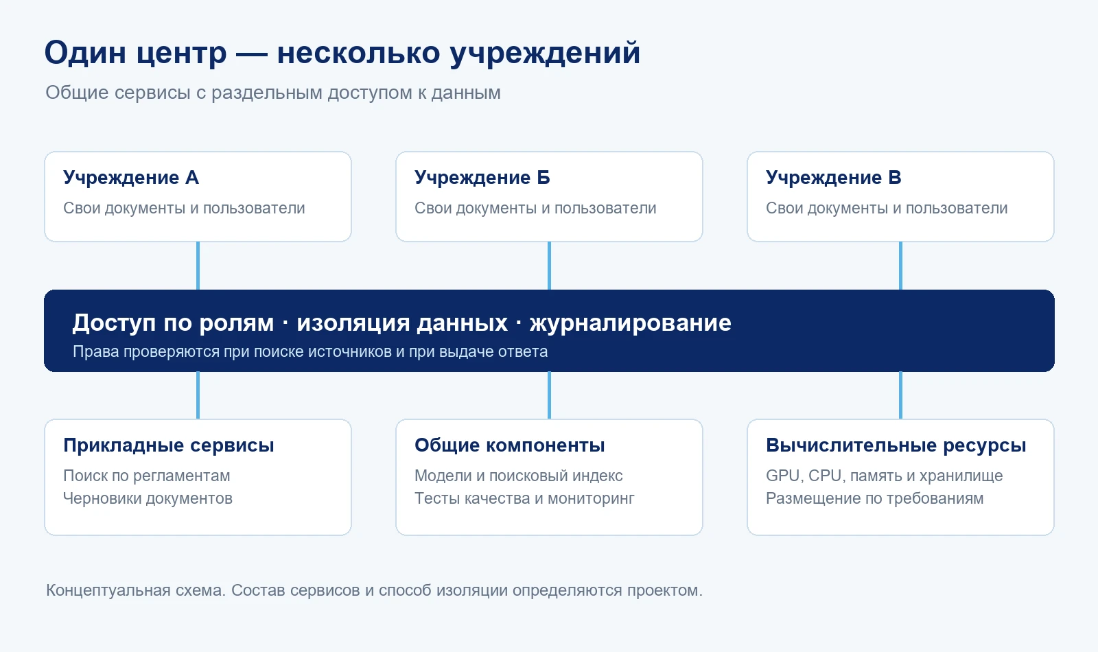 Несколько учреждений используют общие ИИ-сервисы с разграничением доступа; платформа включает приложения, модели, тесты и вычислительные ресурсы