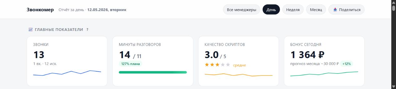 Демо-отчёт: количество звонков, минуты относительно плана, оценка качества и бонус